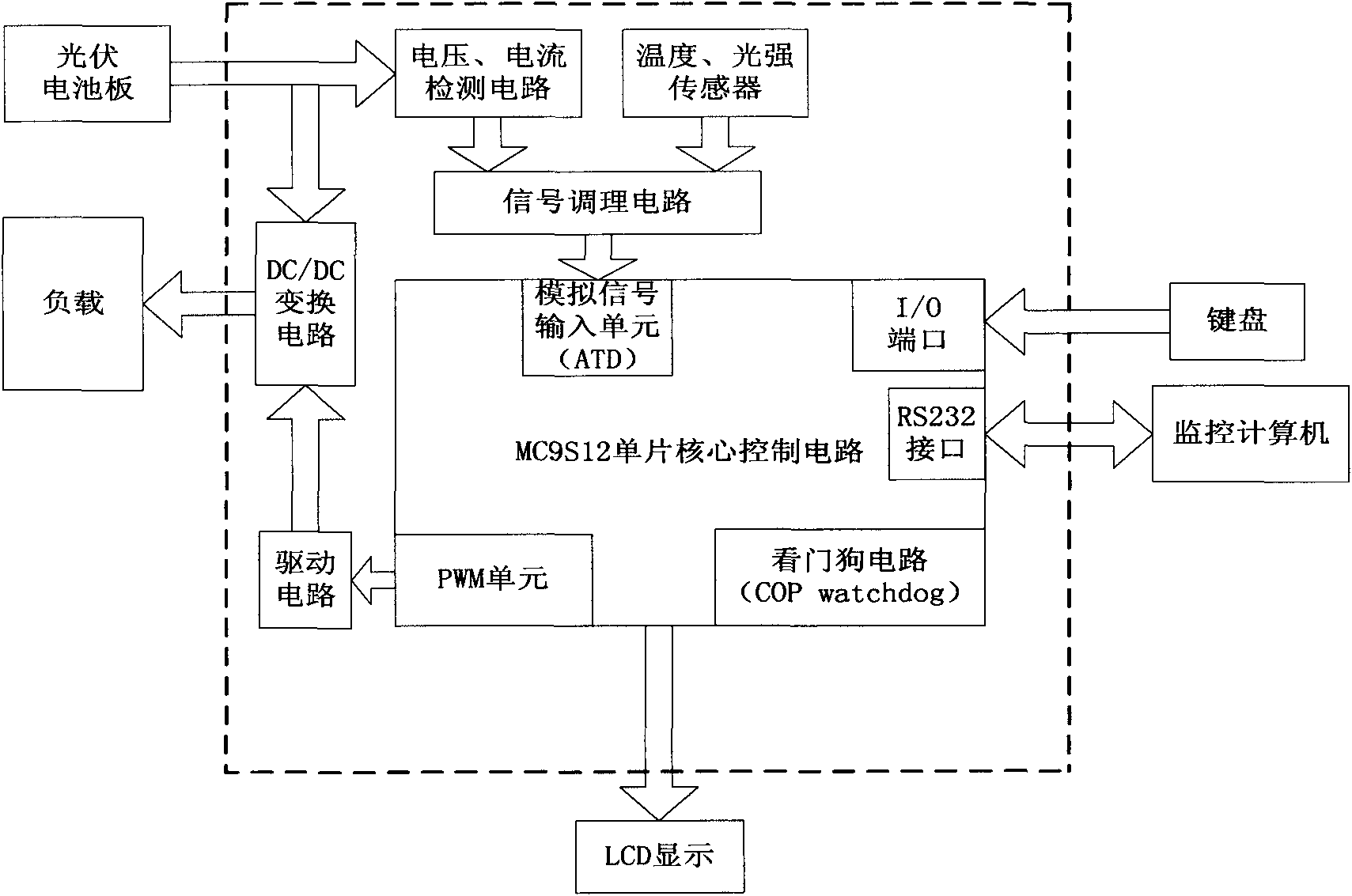 Device and method for tracking photovoltaic maximum power point