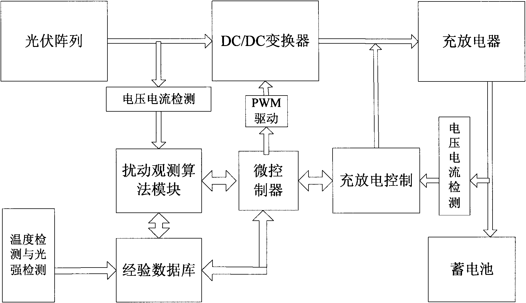 Device and method for tracking photovoltaic maximum power point