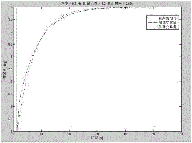 Fan authentication test system analysis platform