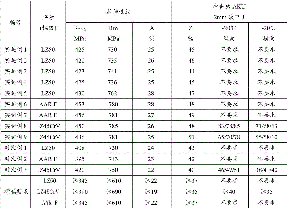 Railway vehicle axle heat-treatment technology for full pre-annealing by use of residual forging heat