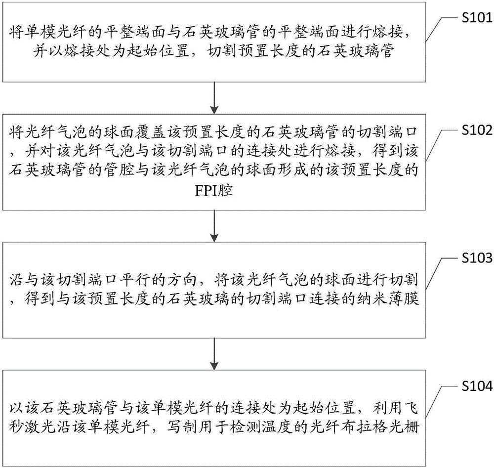 Method for preparing temperature-pressure sensor, temperature-pressure sensor structure and temperature-pressure measuring system and method