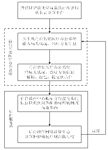 Cloud-computing-based method for evaluating malignant tumor chemoradiotherapy standard execution level