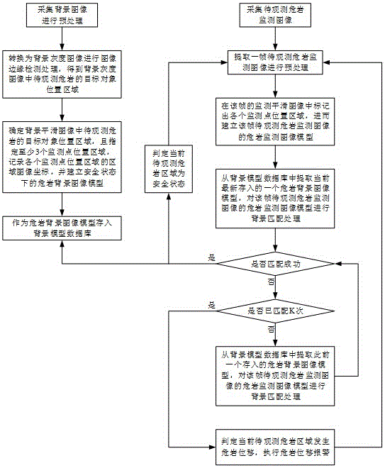 Dangerous rock displacement monitoring method based on image modeling