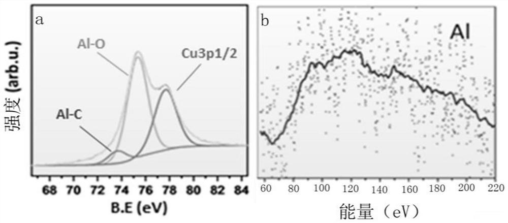 Preparation method of aluminum-doped graphene material