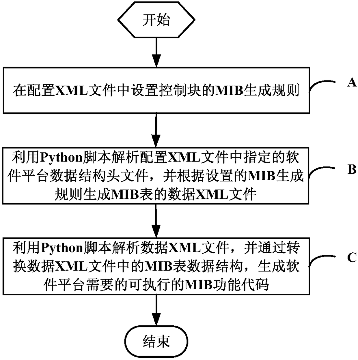 Method and system for automatically generating MIB function codes of software platform