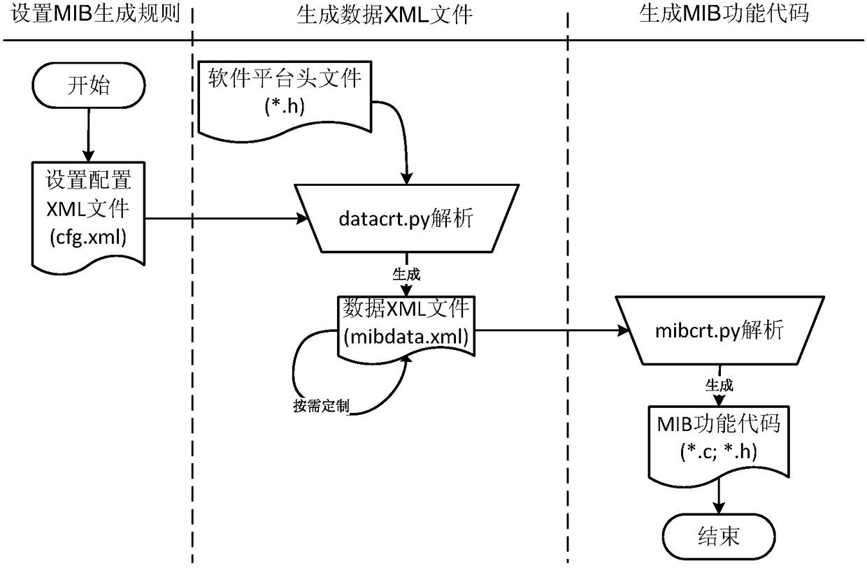 Method and system for automatically generating MIB function codes of software platform