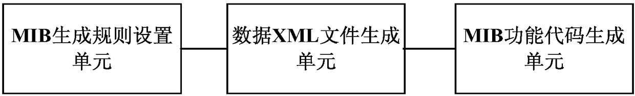 Method and system for automatically generating MIB function codes of software platform