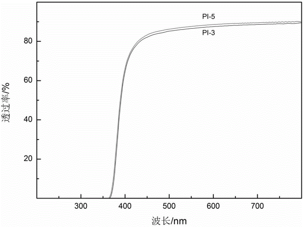 Method for preparing polyimide