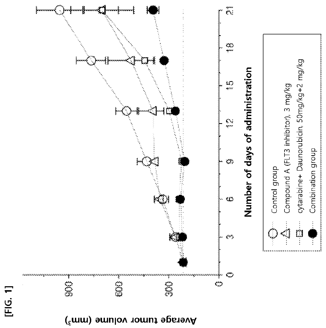 Pharmaceutical composition for treating acute myeloid leukemia, containing flt3 inhibitor and chemotherapeutic agents