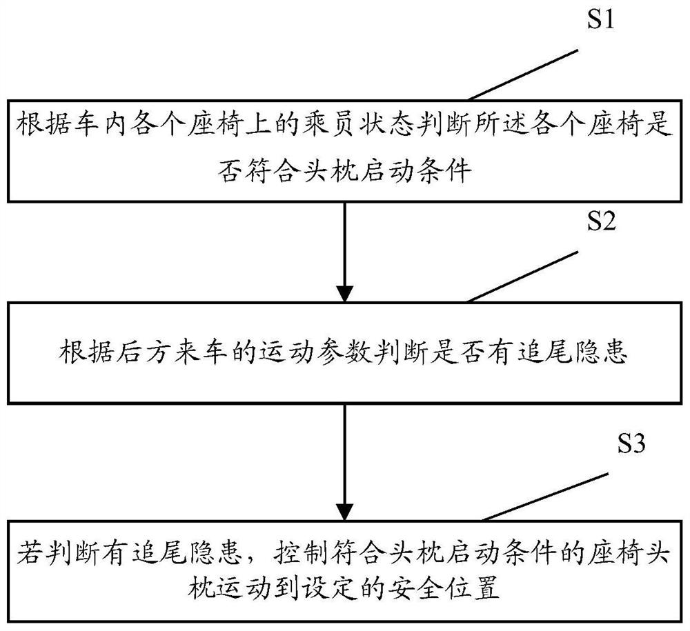 Method and system for controlling active headrest in rear-end collision and vehicle