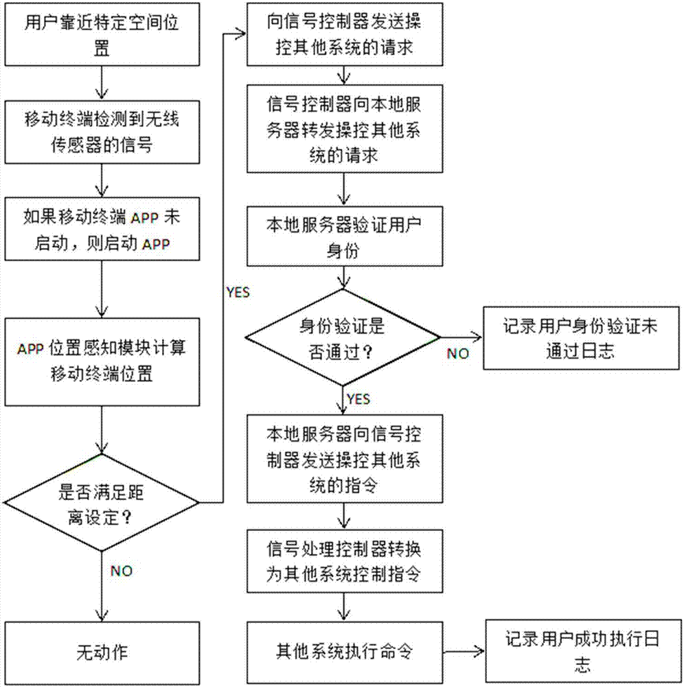 Intelligent control method and system based on mobile terminal identity authentication and location awareness