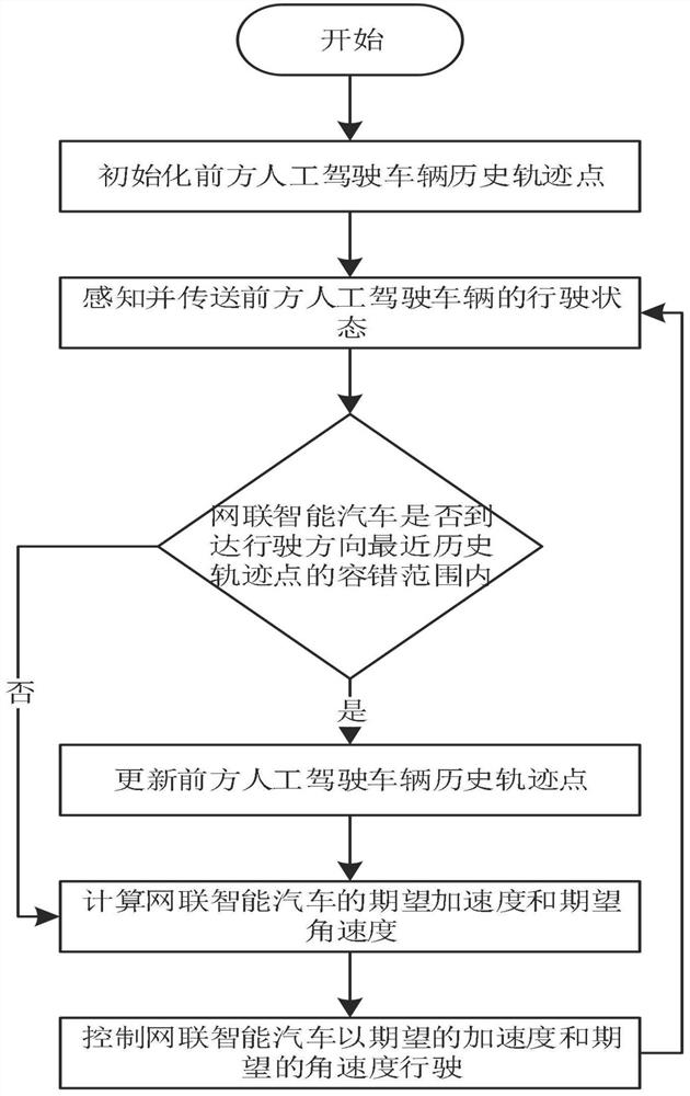 A mixed traffic horizontal and vertical coupling control method based on vehicle-road coordination