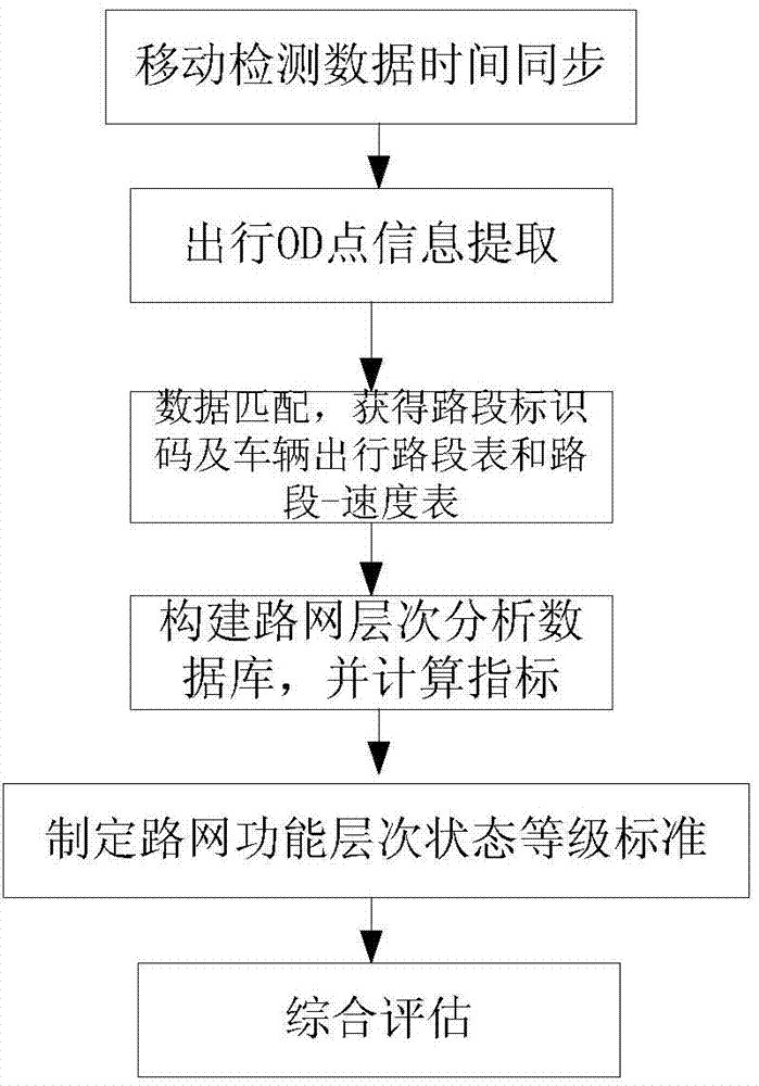 Assessment method for road network function gradation state grades