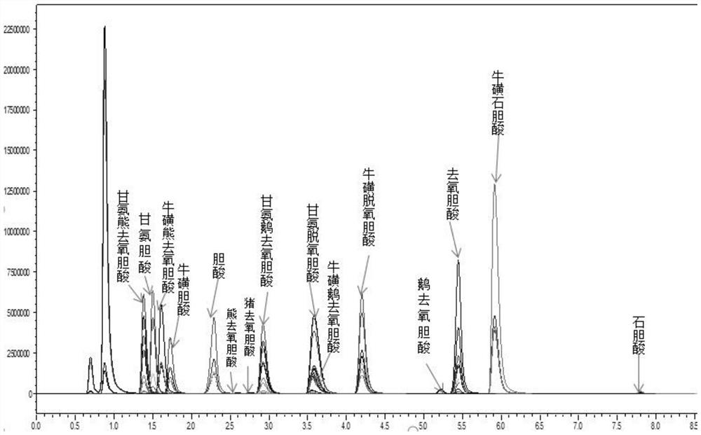 Method and kit for simultaneously detecting various bile acids in blood sample