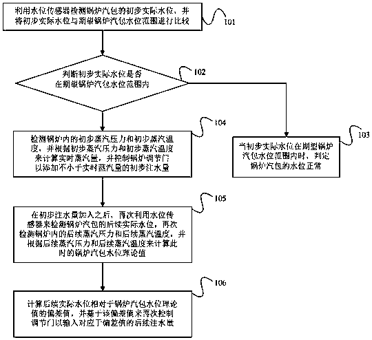 Water level control method for boiler steam drum