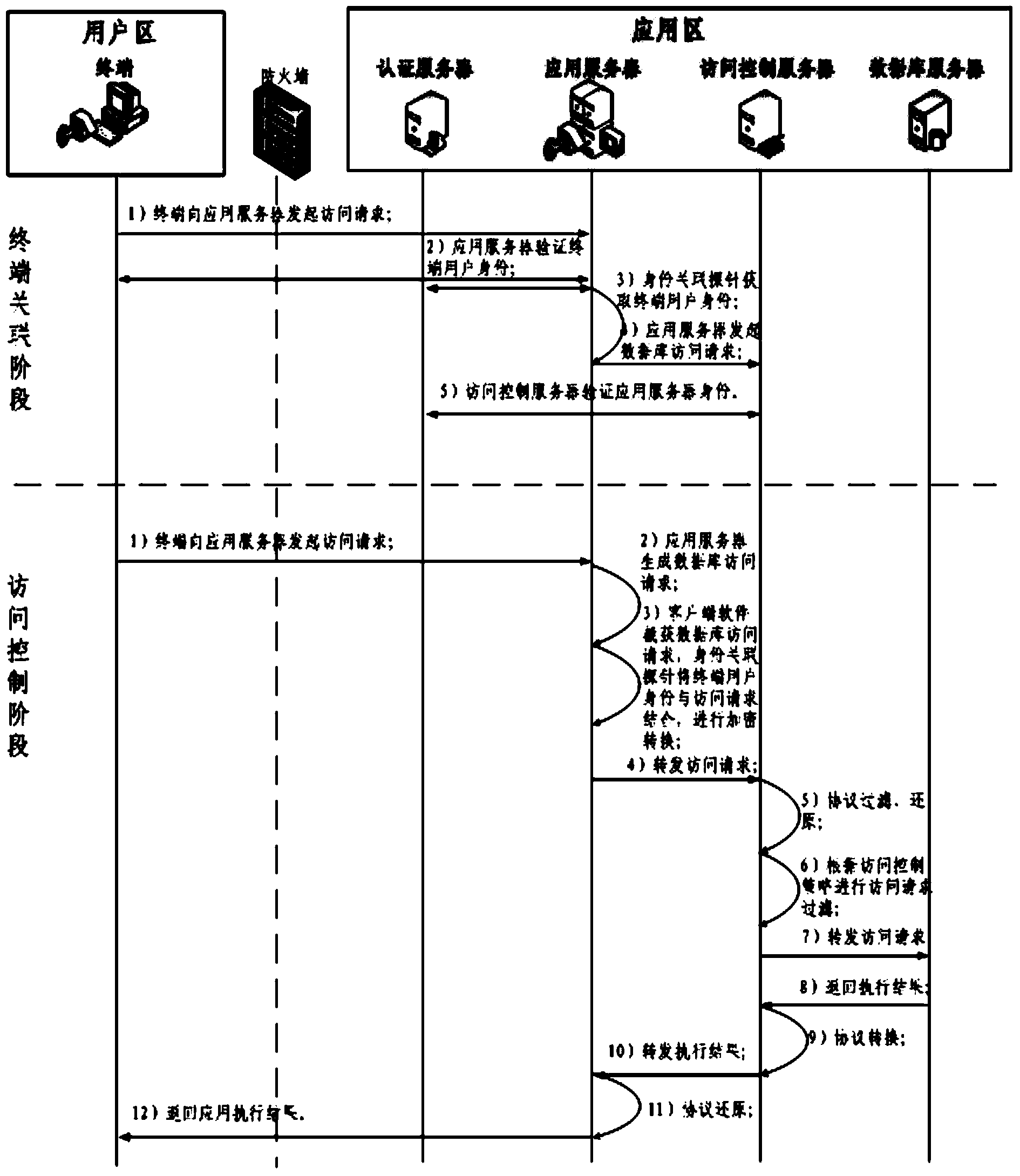 Database safety access control method based on independent authorization