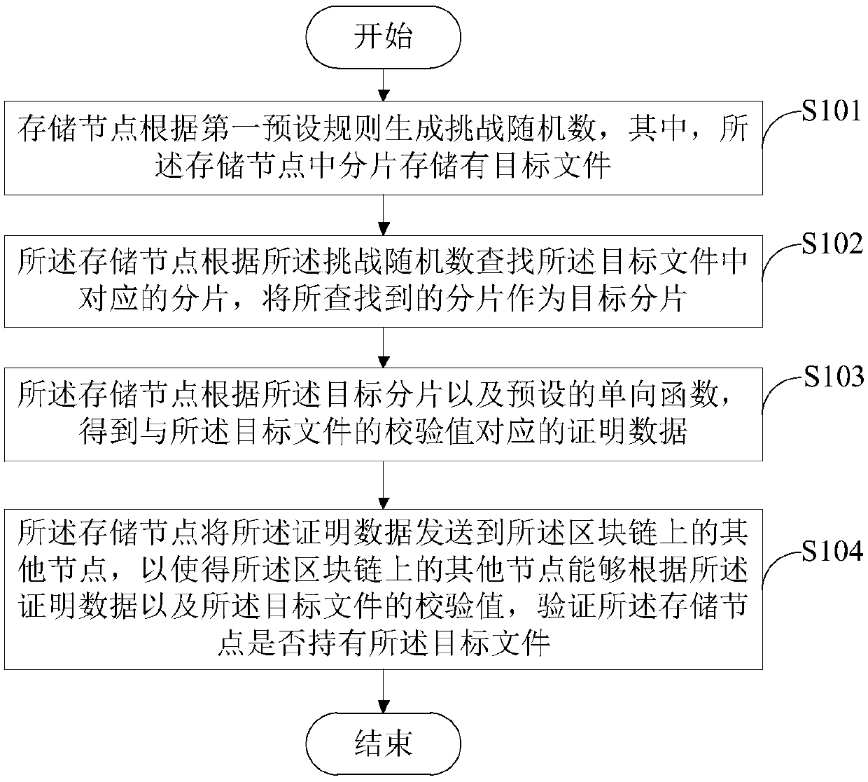 Data holding proving method and device based on block chain and readable storage medium