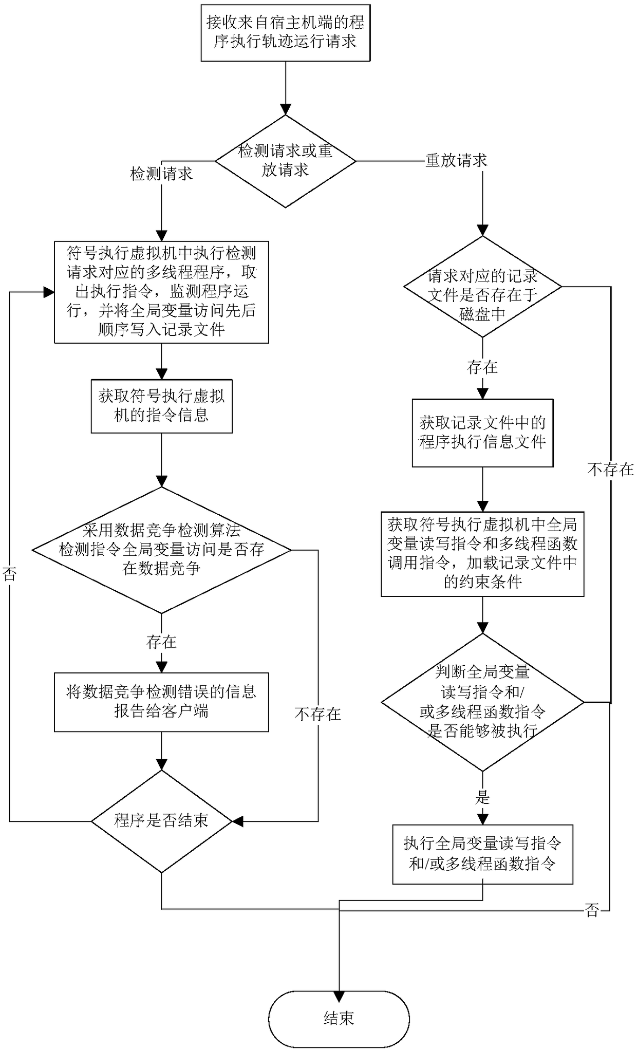 A Data Race Detection and Replay Method Based on Symbolic Execution Virtual Machine