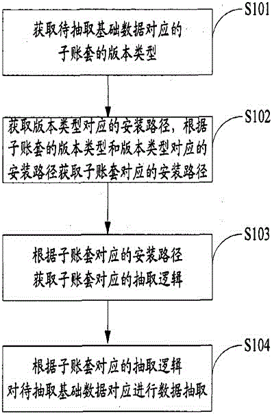 Multidimensional data extraction method