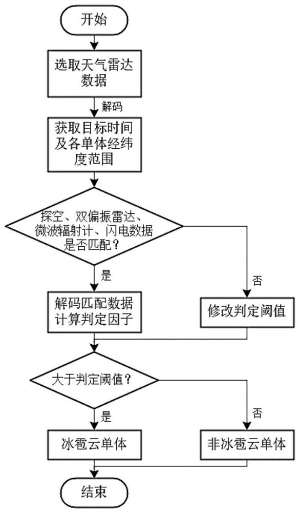 Early hail cloud recognition method and storage medium