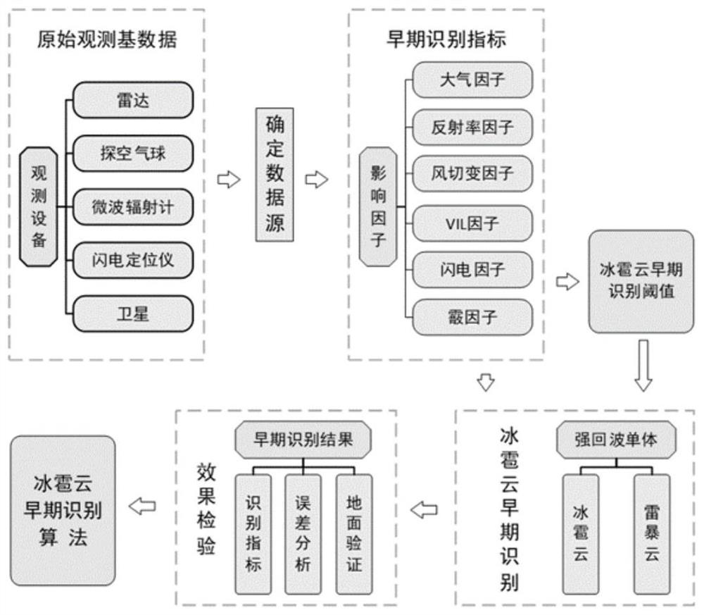 Early hail cloud recognition method and storage medium