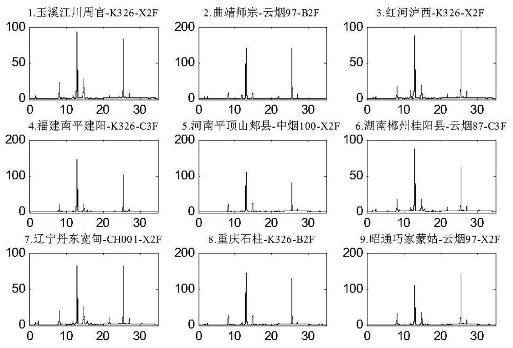 Method for screening sensory quality characteristic components of tobacco-derived spices