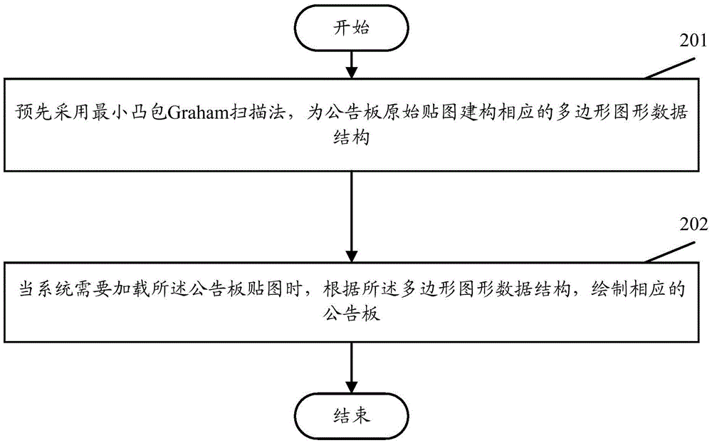 Bulletin board rendering method and device