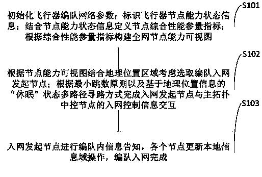 Aircraft formation hierarchical network access management method and system