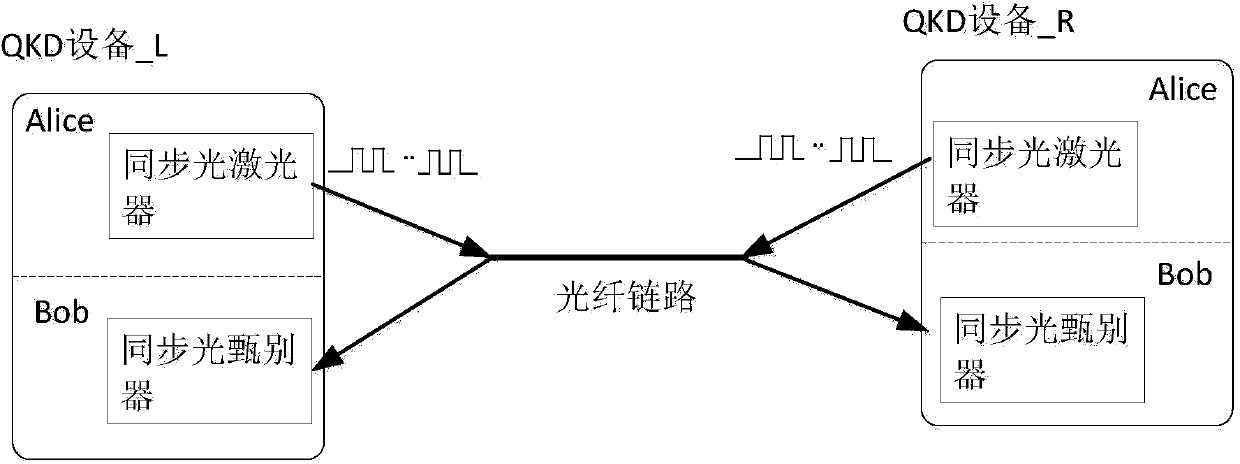 Quantum key distribution (QKD) system synchronization method and device