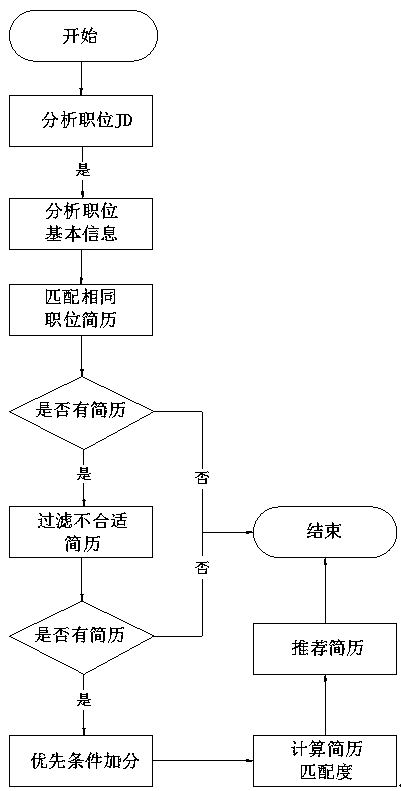 Resume intelligent recommendation algorithm based on natural semantic analysis technology