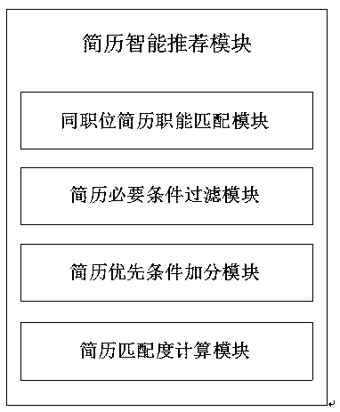 Resume intelligent recommendation algorithm based on natural semantic analysis technology