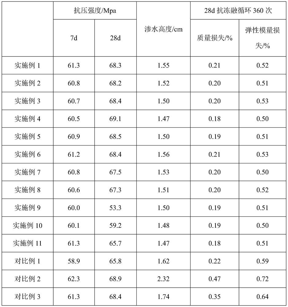 Impermeable concrete and preparation method thereof