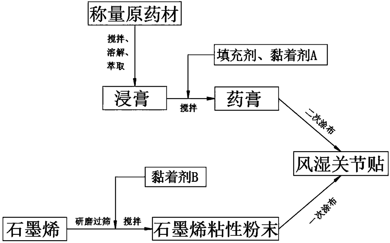 Graphene Yao medicine rheumatism joint plaster and preparation method thereof