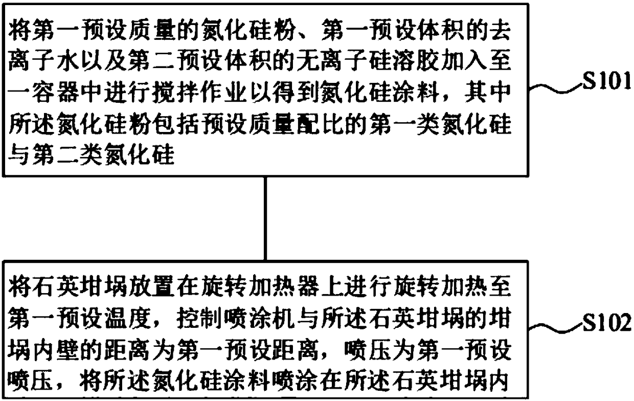 Coating production method for polycrystalline silicon ingot quartz crucible