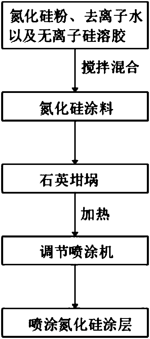 Coating production method for polycrystalline silicon ingot quartz crucible