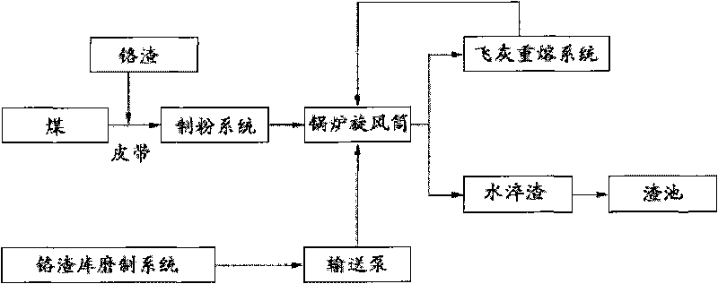 Boiler fly ash remelting chromium slag detoxification system for improving blend ratio of chromium slag and method thereof