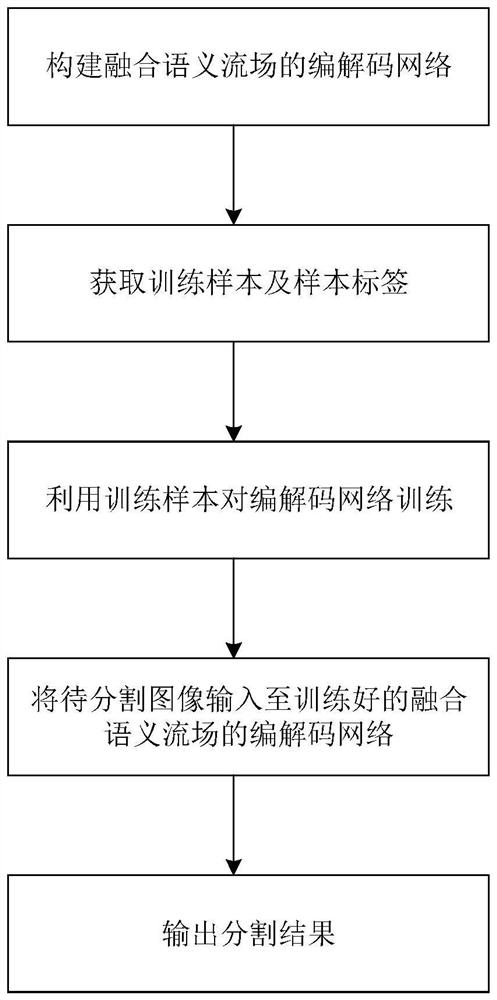 Coding and decoding network port image segmentation method fusing semantic flow field