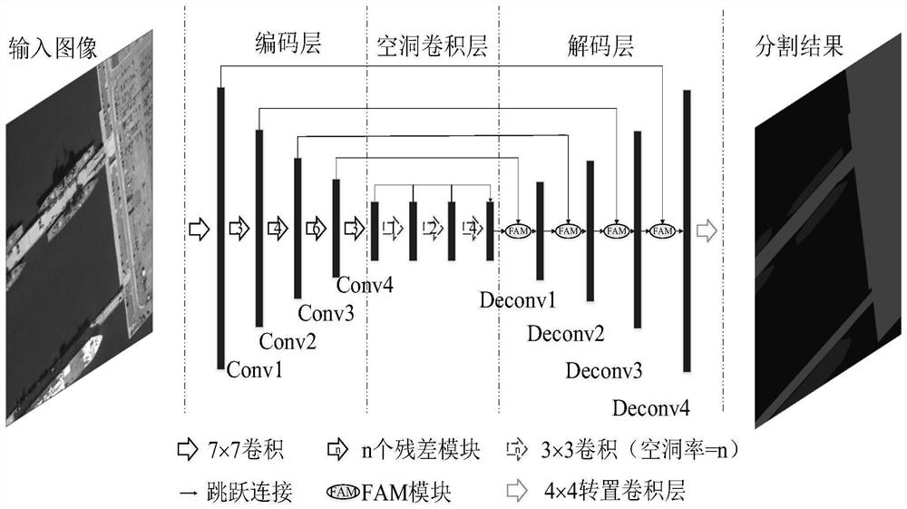 Coding and decoding network port image segmentation method fusing semantic flow field