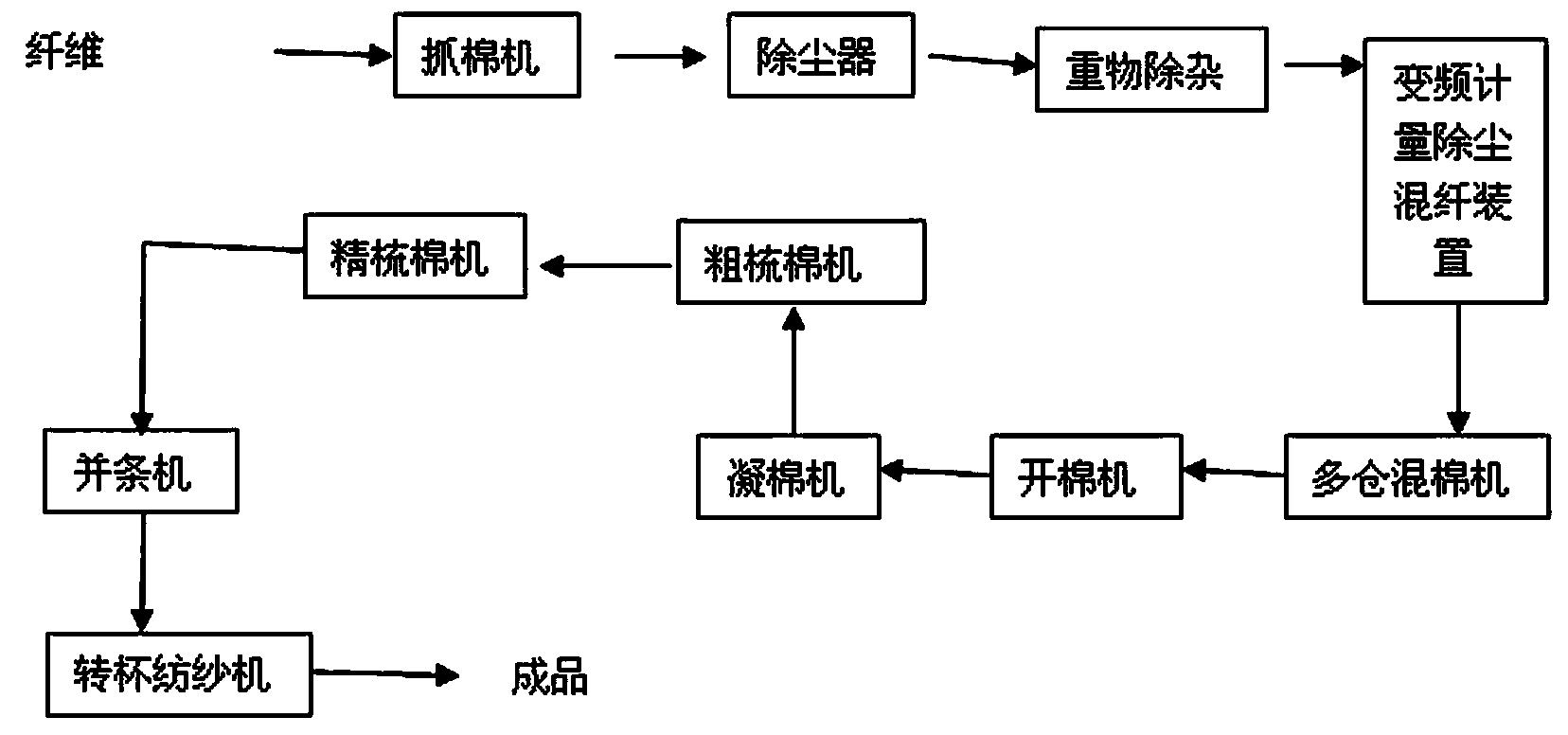 Production method of superfine high count yarn