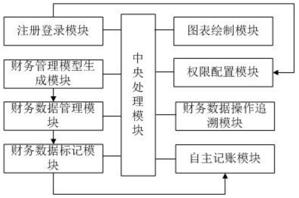 Financial data processing method and system