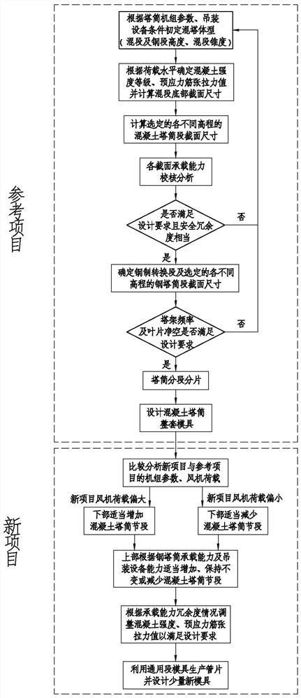 Fragmented prefabricated assembly type mixed tower design method considering mold universality