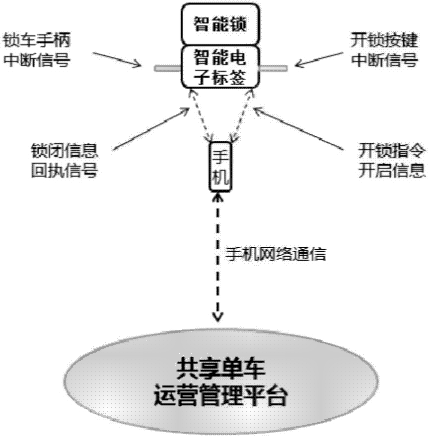 Urban shared bicycle intelligent management system and method based on IoT technology