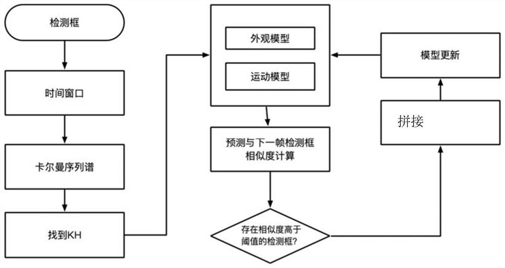 Semi-online machine-set multi-target tracking method