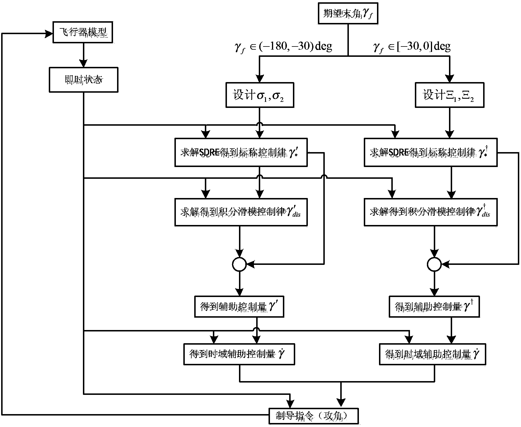 Suboptimal guidance method with terminal angle constraint