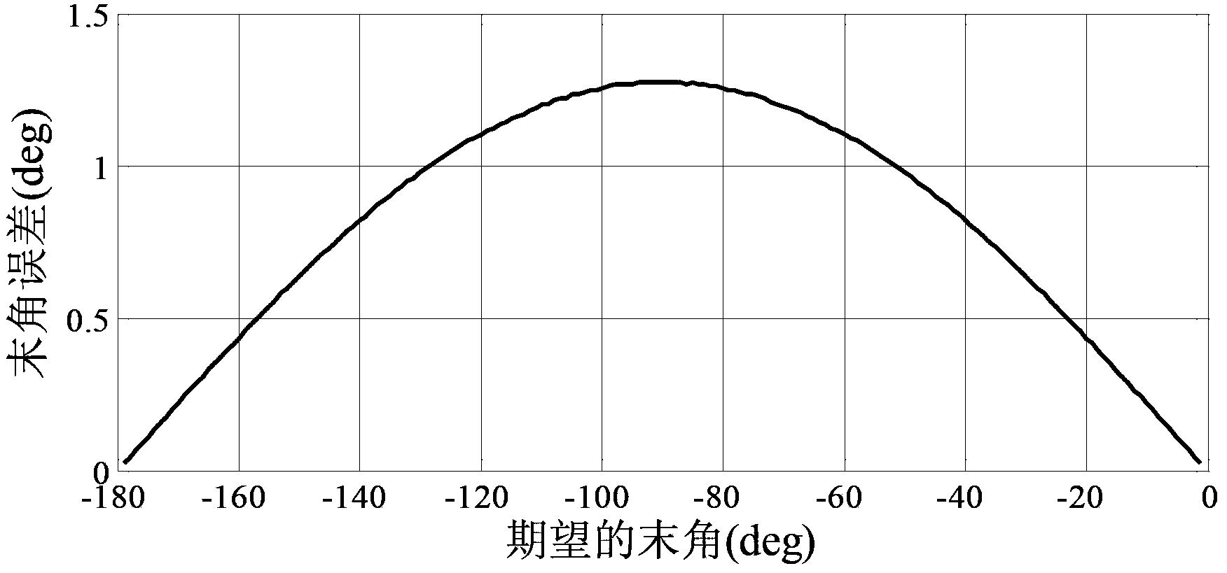 Suboptimal guidance method with terminal angle constraint