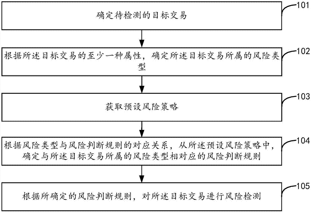 Transaction risk detection method, apparatus and equipment