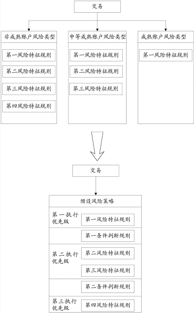 Transaction risk detection method, apparatus and equipment