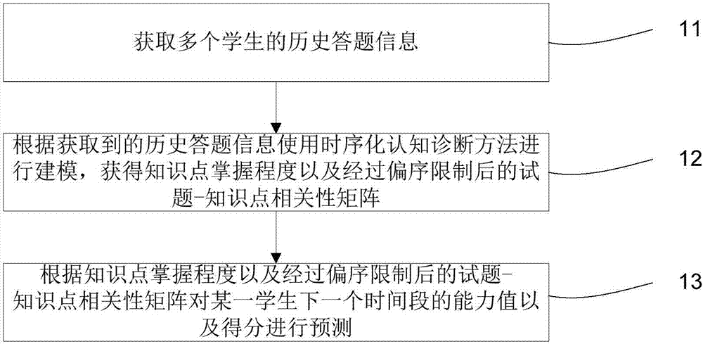 Serialized student cognition diagnosis method