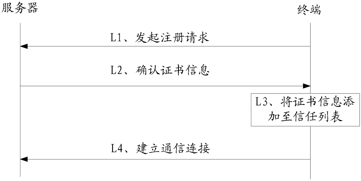 Identity calibration method and related device