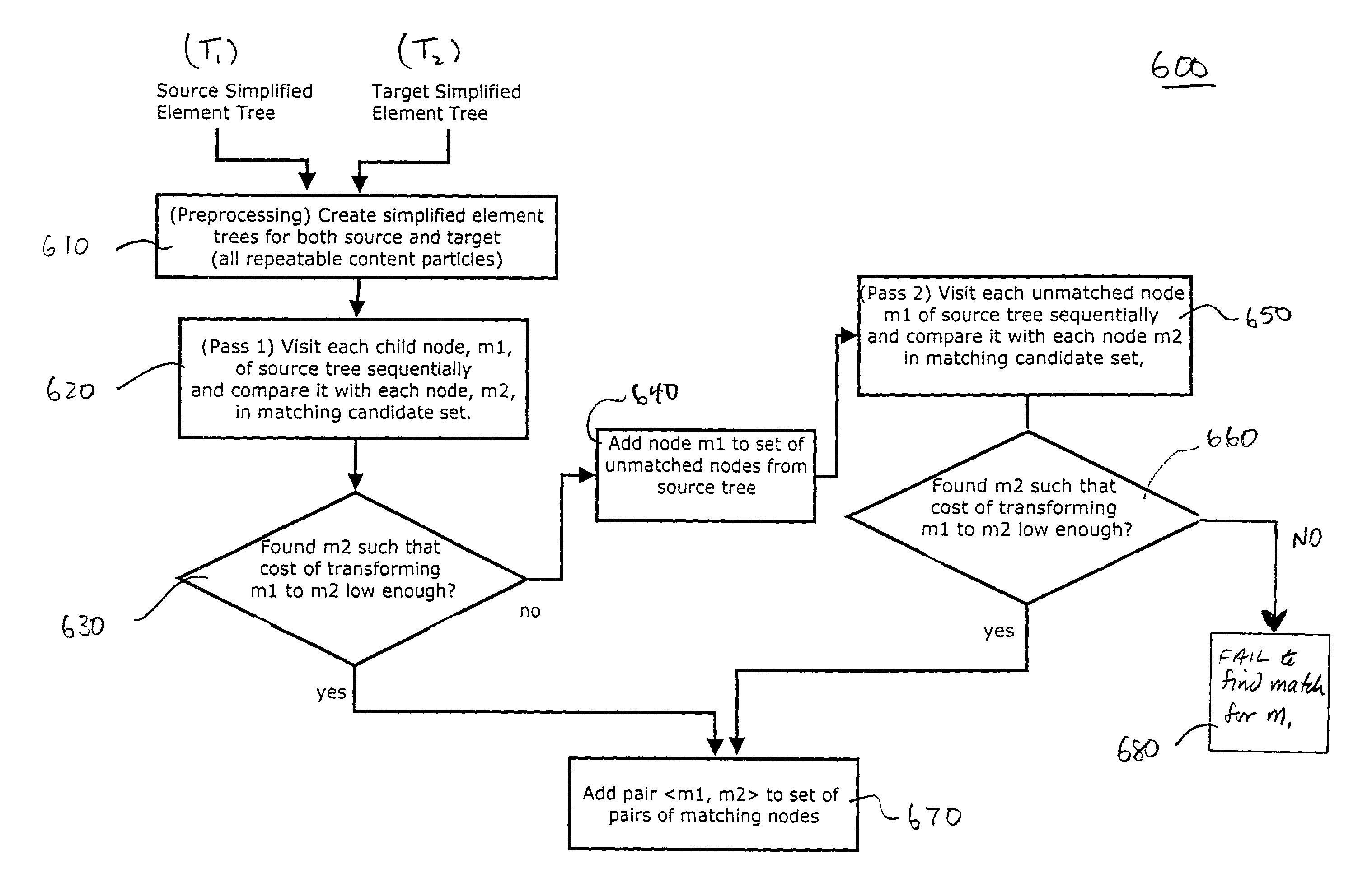 Method and system of document transformation between a source extensible markup language (XML) schema and a target XML schema